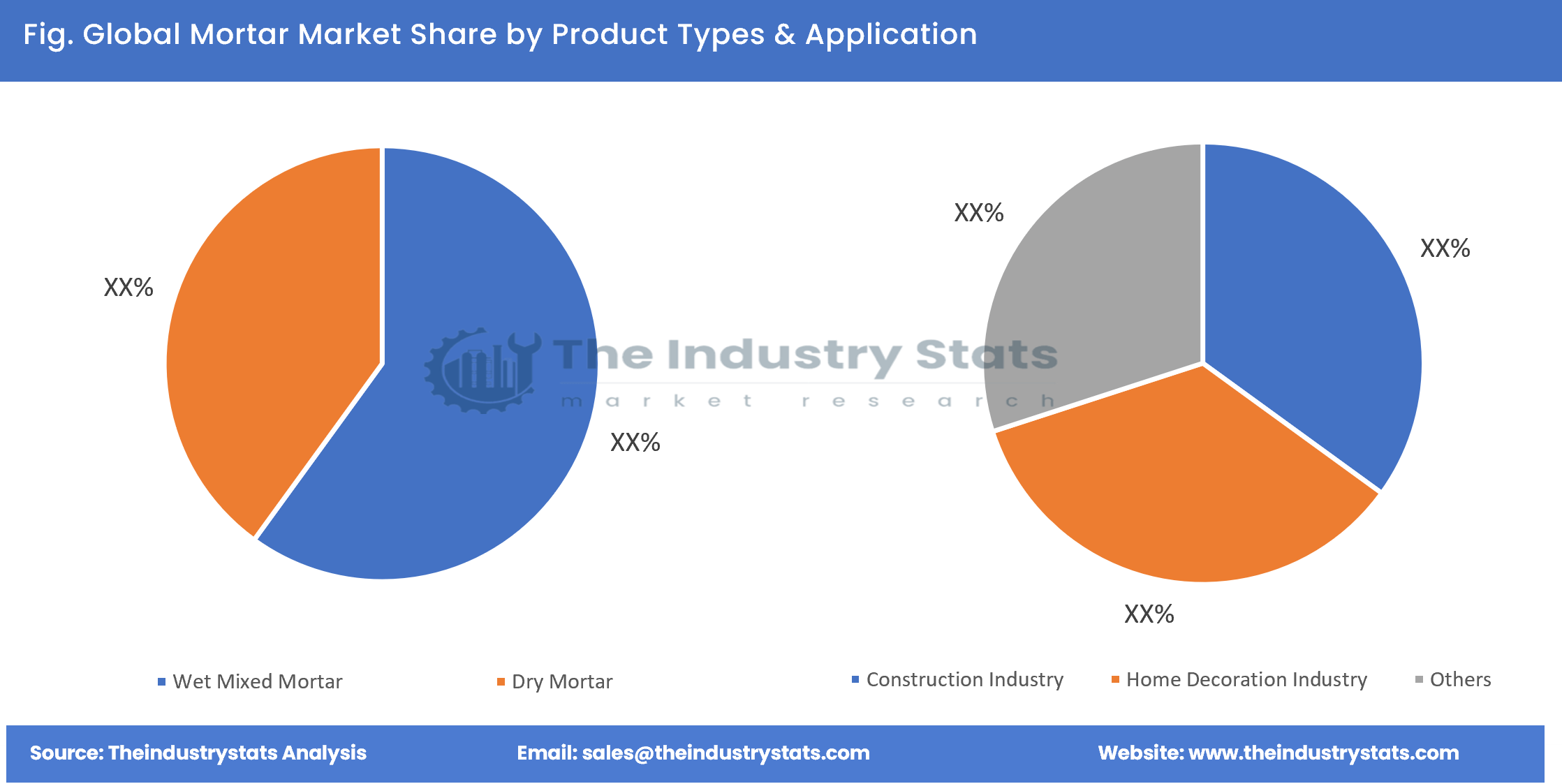 Mortar Share by Product Types & Application